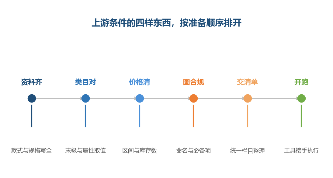 前四样都在上游完成,工具接手的只是最后那份整理好的清单