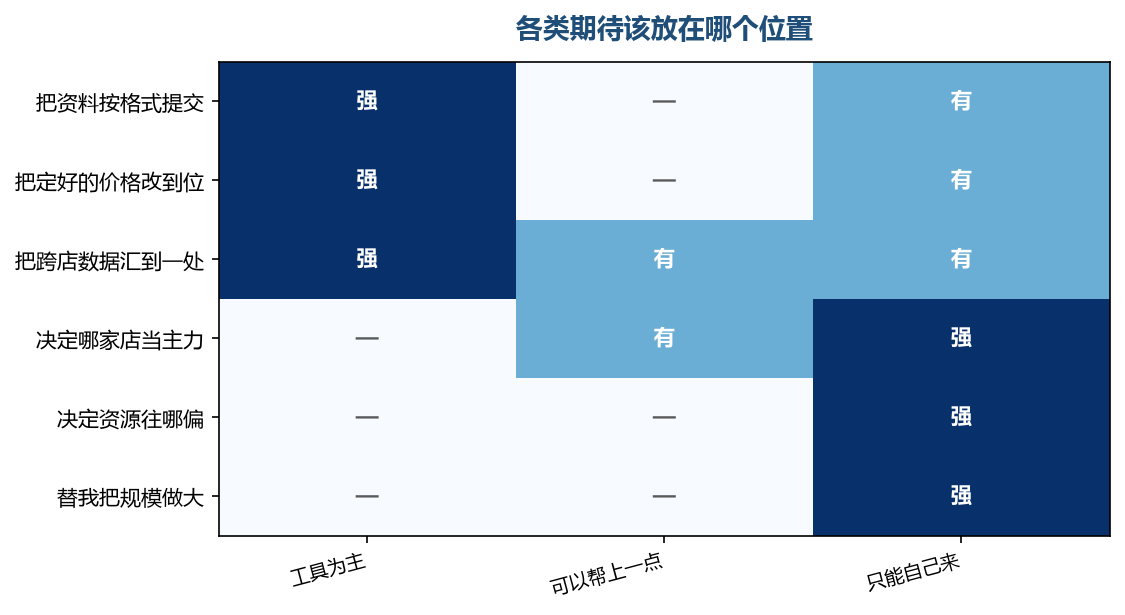 上面几行交给工具,下面几行交出去就是错位,清单要按这个分法写