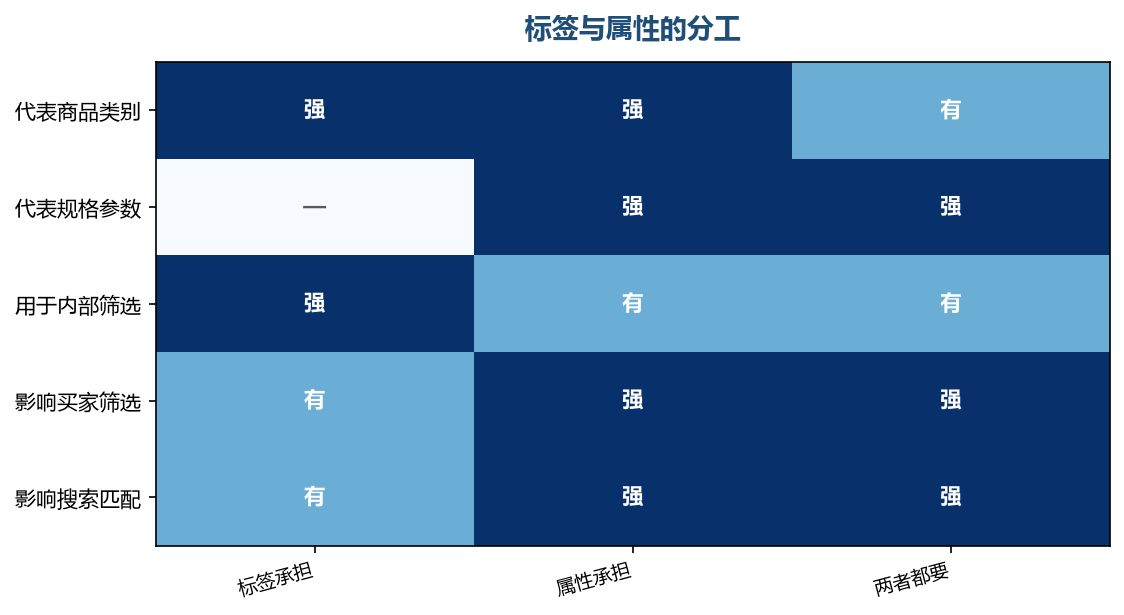 标签管归类,属性管参数,别混着用