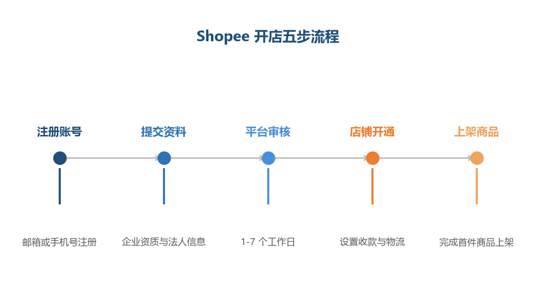 开店流程看似五步，卡点往往在资料准备和审核环节