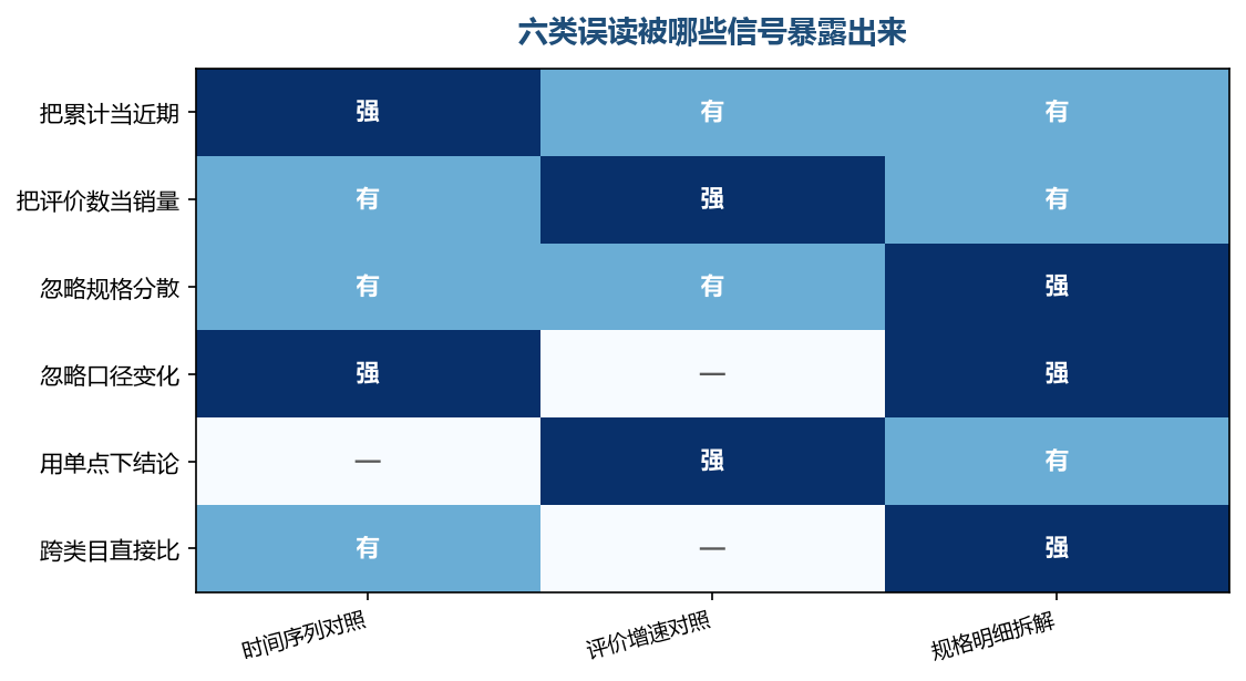 每个误读都有对应的暴露信号，找到信号就能自查