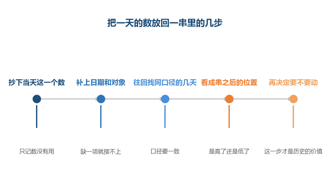 中间那一步最容易被省掉,省掉之后你对着一堆数也说不出高低