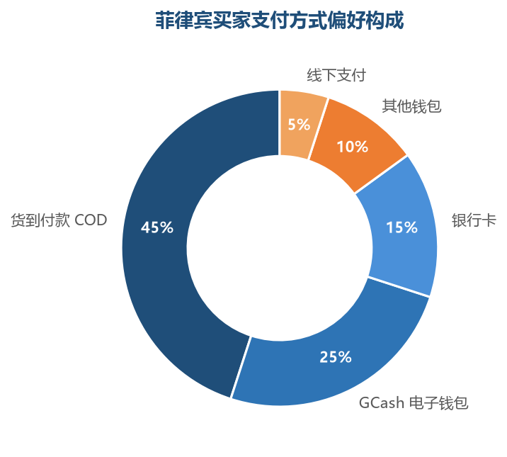 菲律宾是东南亚 COD 比例最高的市场之一，货到付款占近半壁江山