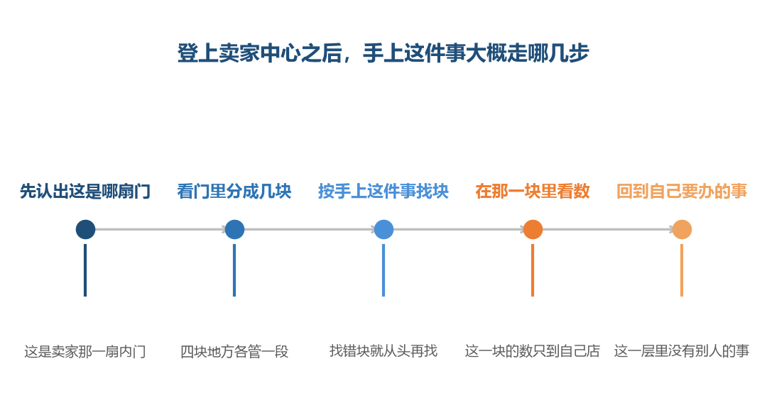 第一步不是找按钮，是认出自己现在站在哪扇门后面