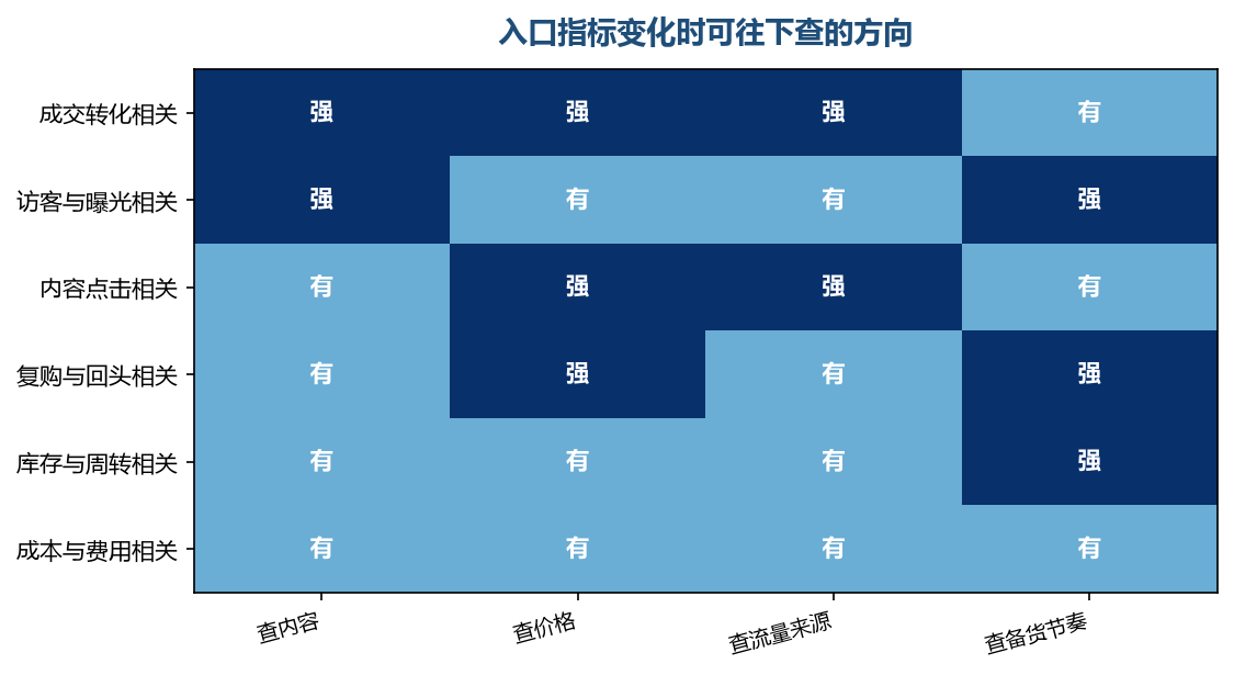 每个入口往下查的方向不一样,路径定下来之后就不用每次重新想