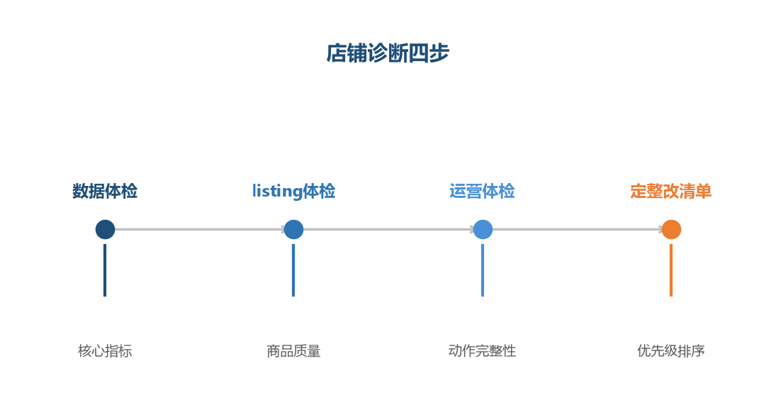 店铺诊断四步