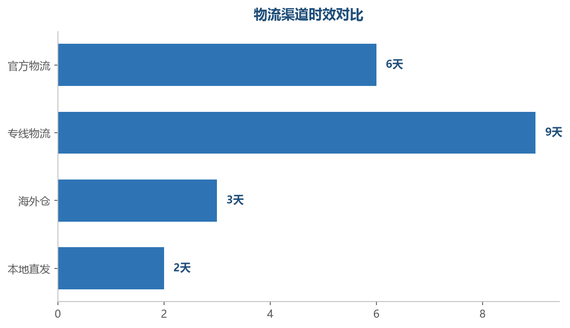 不同渠道的时效差异明显,按商品和场景选择
