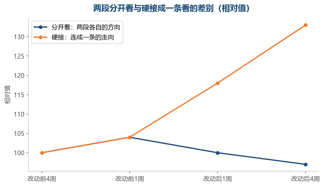 硬接会把改动当天的落差算成一段增长,而它并不存在