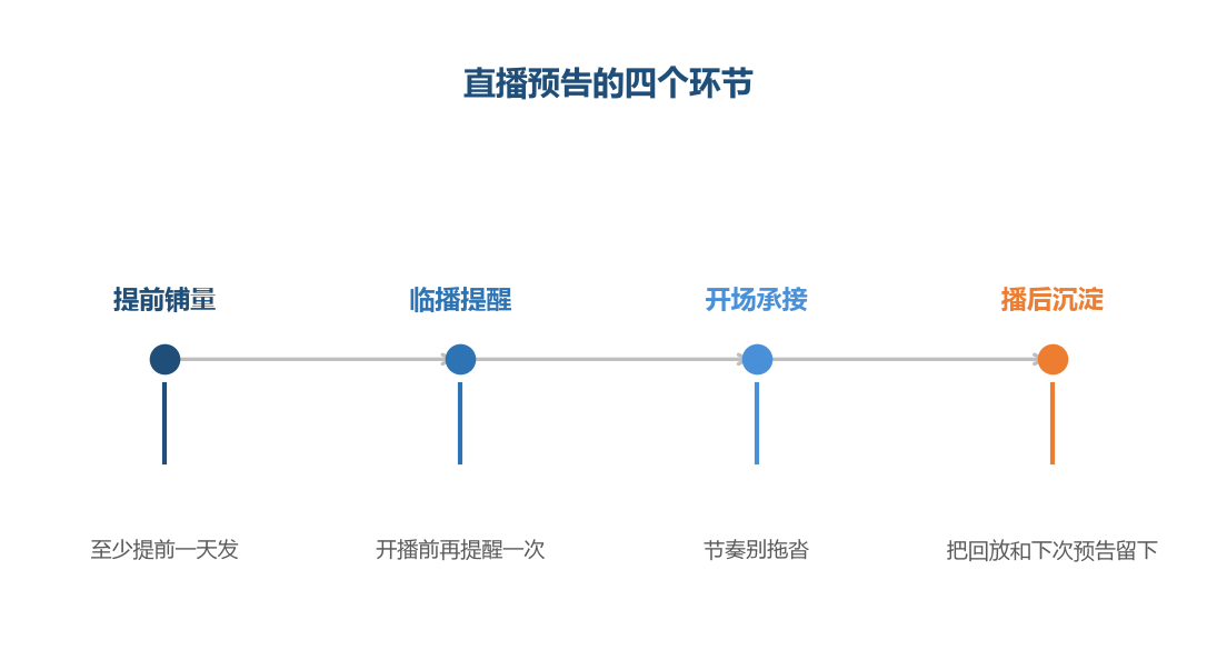 观众是攒出来的,不是开播时等来的