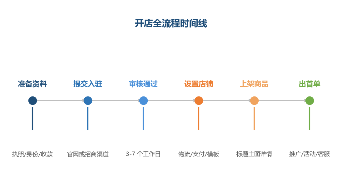 开店流程时间线
