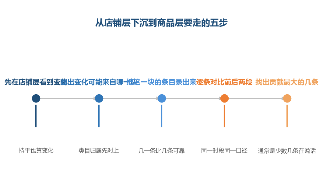 下沉不是把全部条目看一遍,而是把贡献最大的那几条挑出来