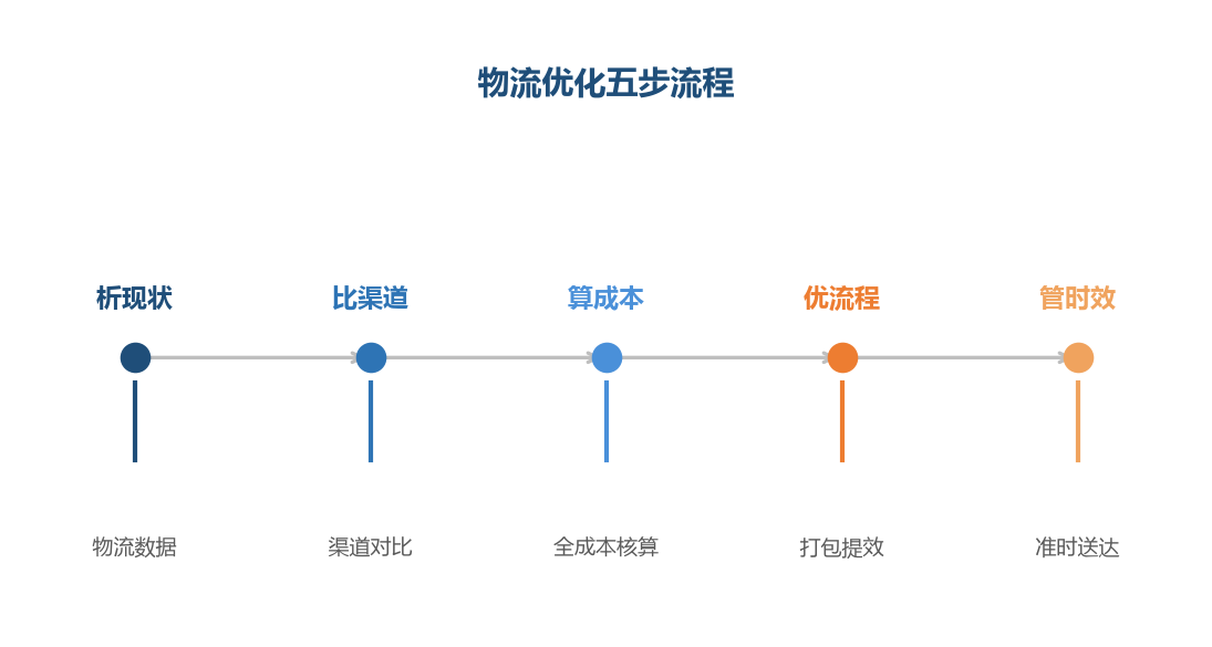 物流优化是五步闭环,从现状分析到时效管理