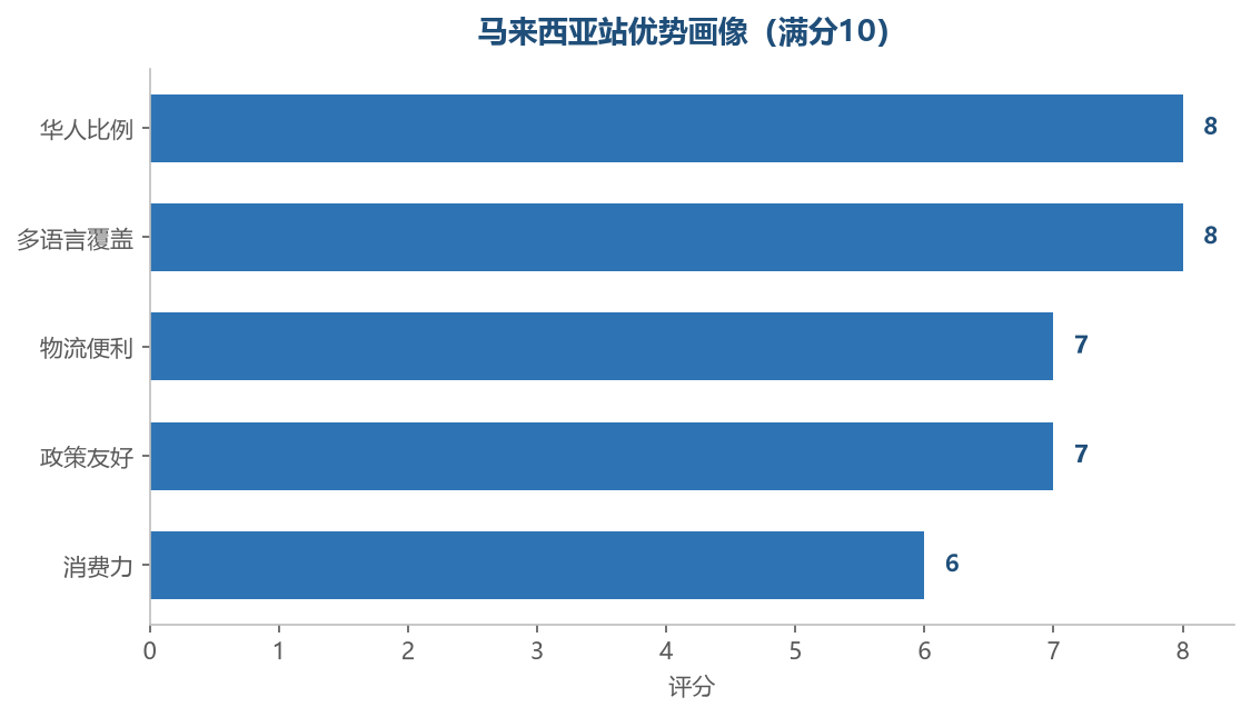马来西亚站优势画像