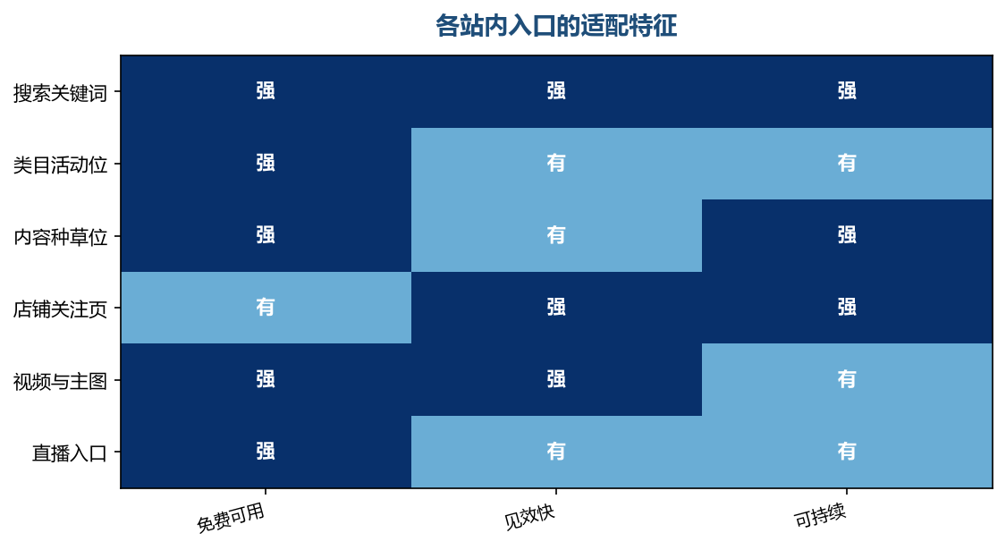 先做同时满足免费、可持续的入口