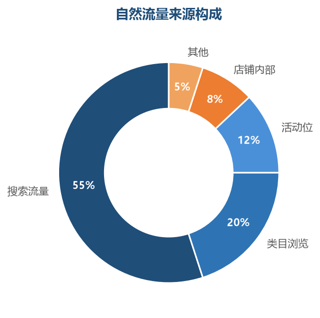 自然流量来源