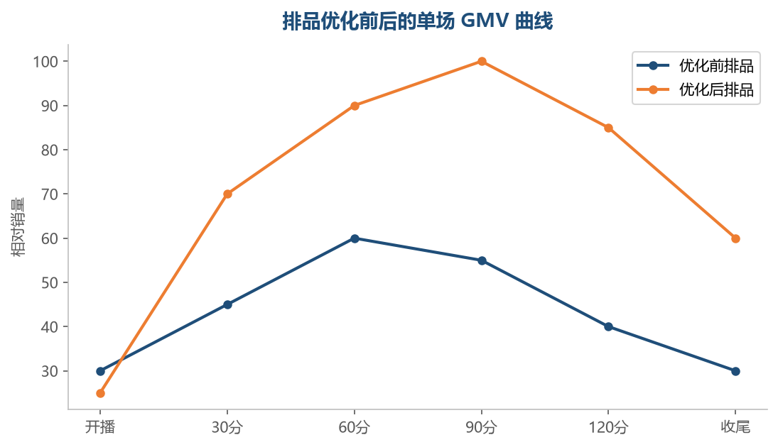 好的排品让产出高峰出现在观众最多的时间段,烂的排品把高峰浪费在冷场期