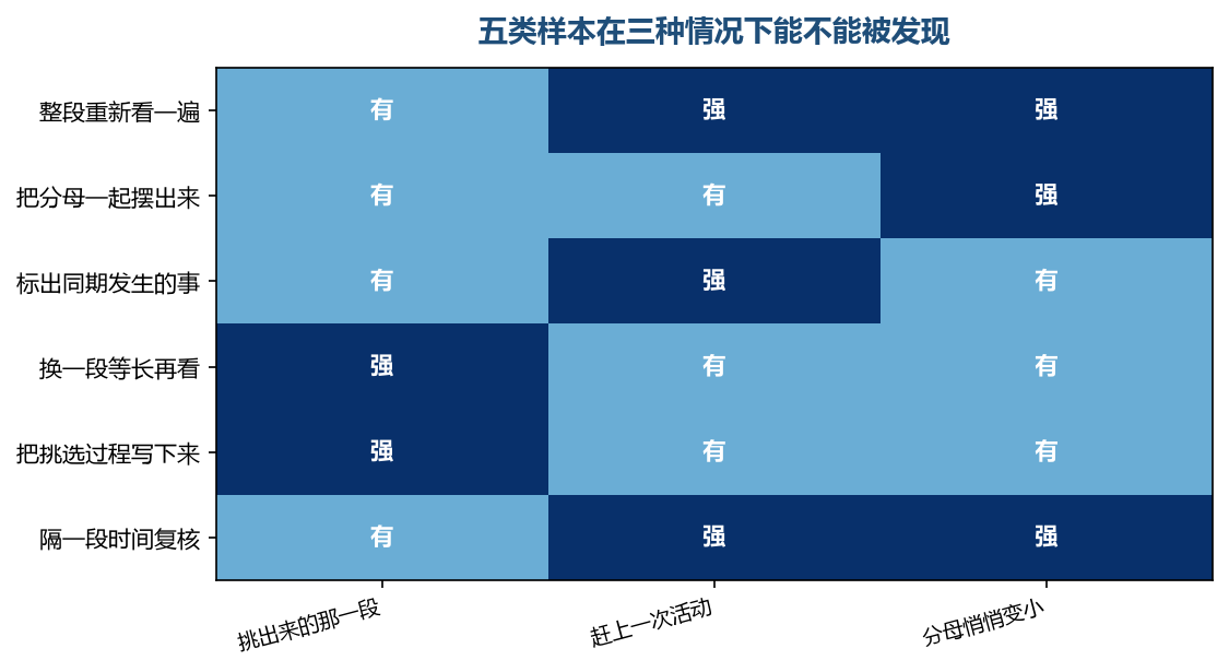 没有哪一项能一次全看出来,但每一项都能看出其中一类