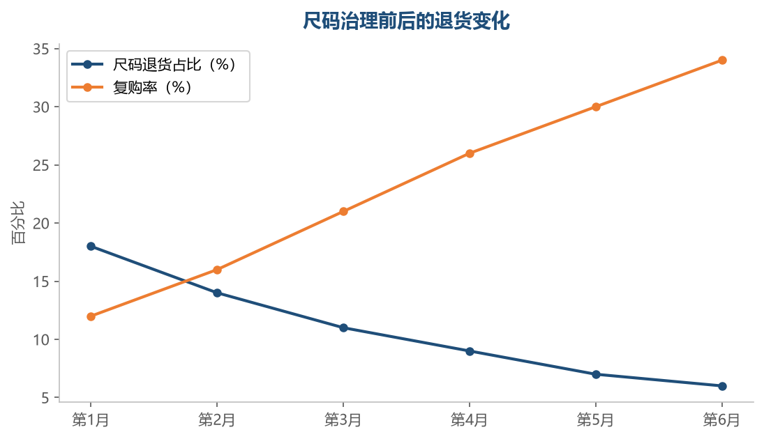 把尺码问题治理好,退货率降下来、复购率升上去——尺码是鞋靴利润的命门