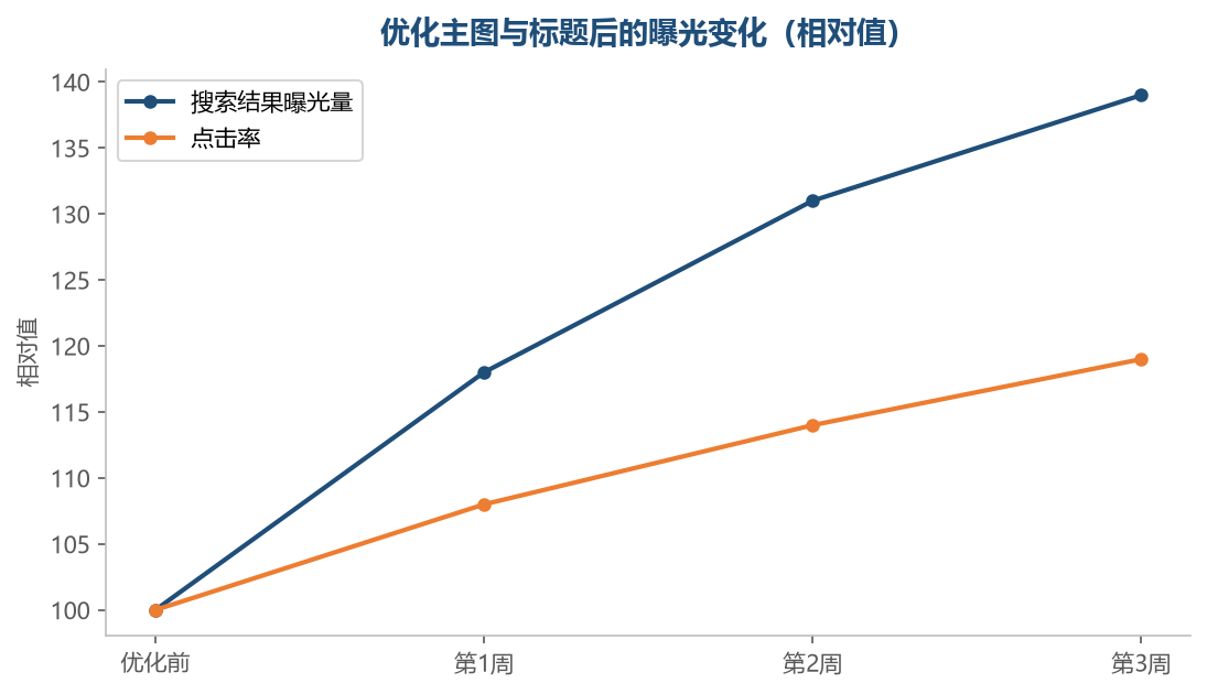 有效曝光提升的核心是先让点击率跟上