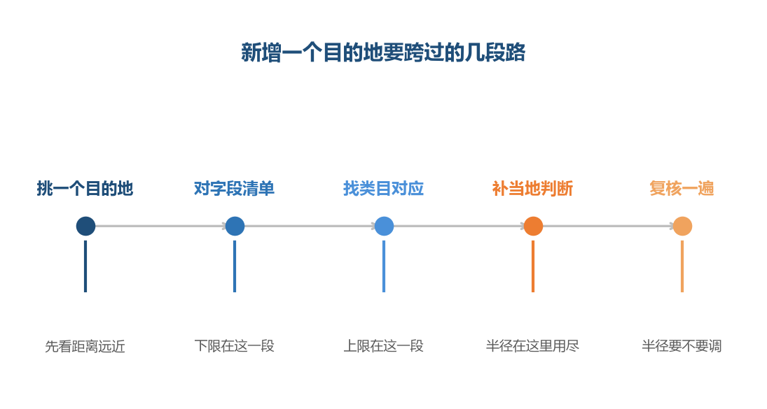前两段决定传得过去传不过去，后两段决定传过去之后站不站得住