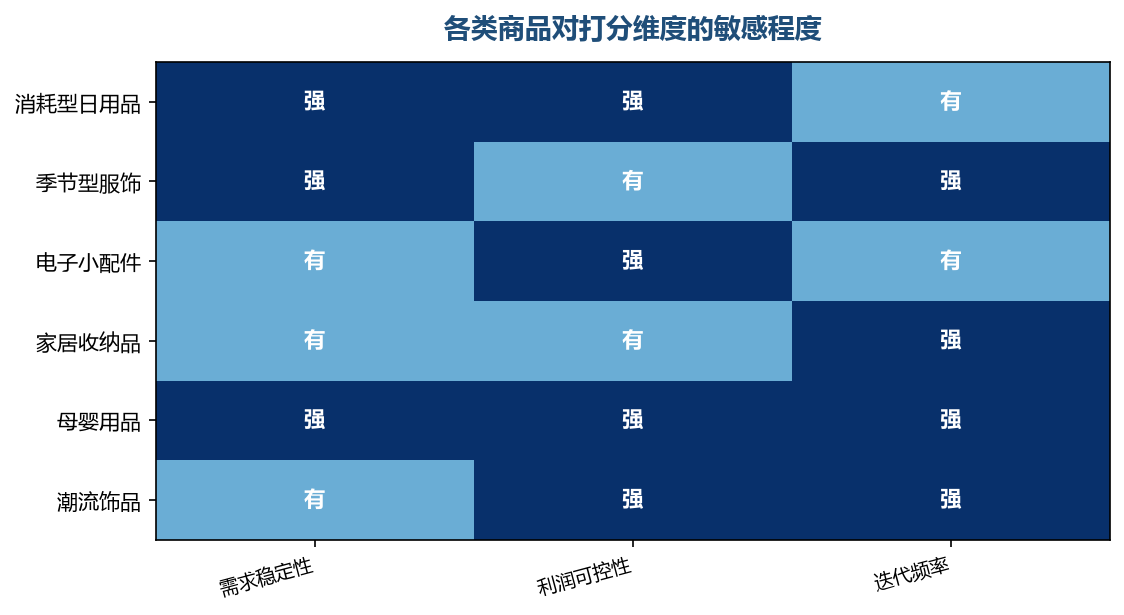 同一套维度用在不同品类上,敏感的方向并不一样