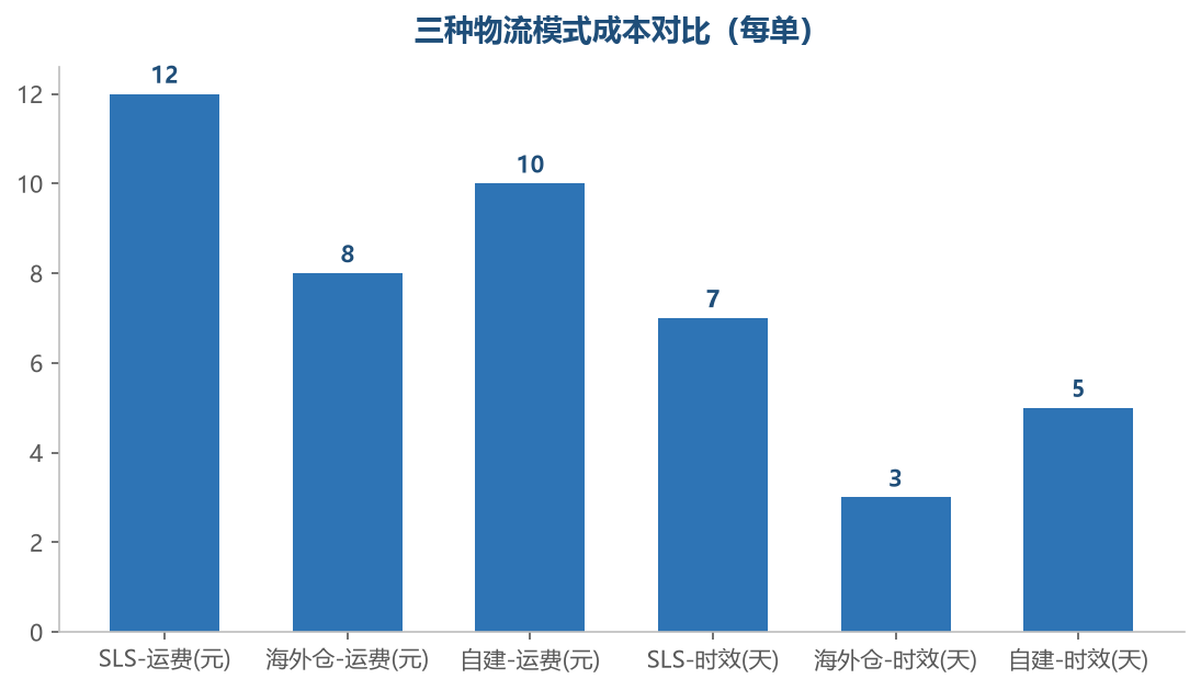 物流成本对比