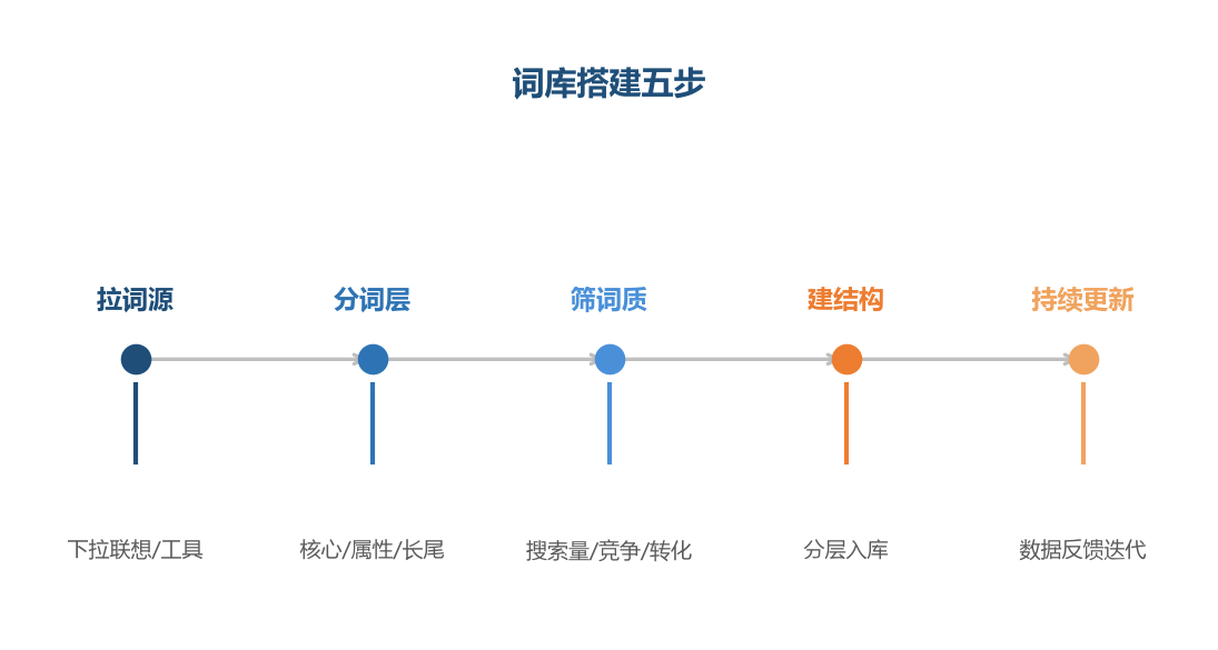 词库五步
