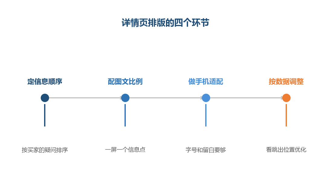 排版的本质是替买家决定先看什么