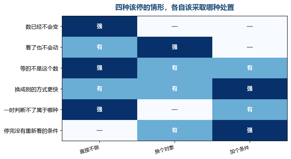 多数情形不用做复杂的处置,认出它属于哪一种就够