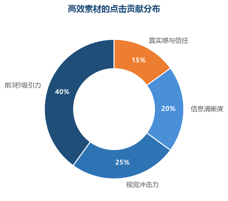 广告素材的竞争在最初几秒:前几秒抓不住眼球,后面的内容再好也白搭
