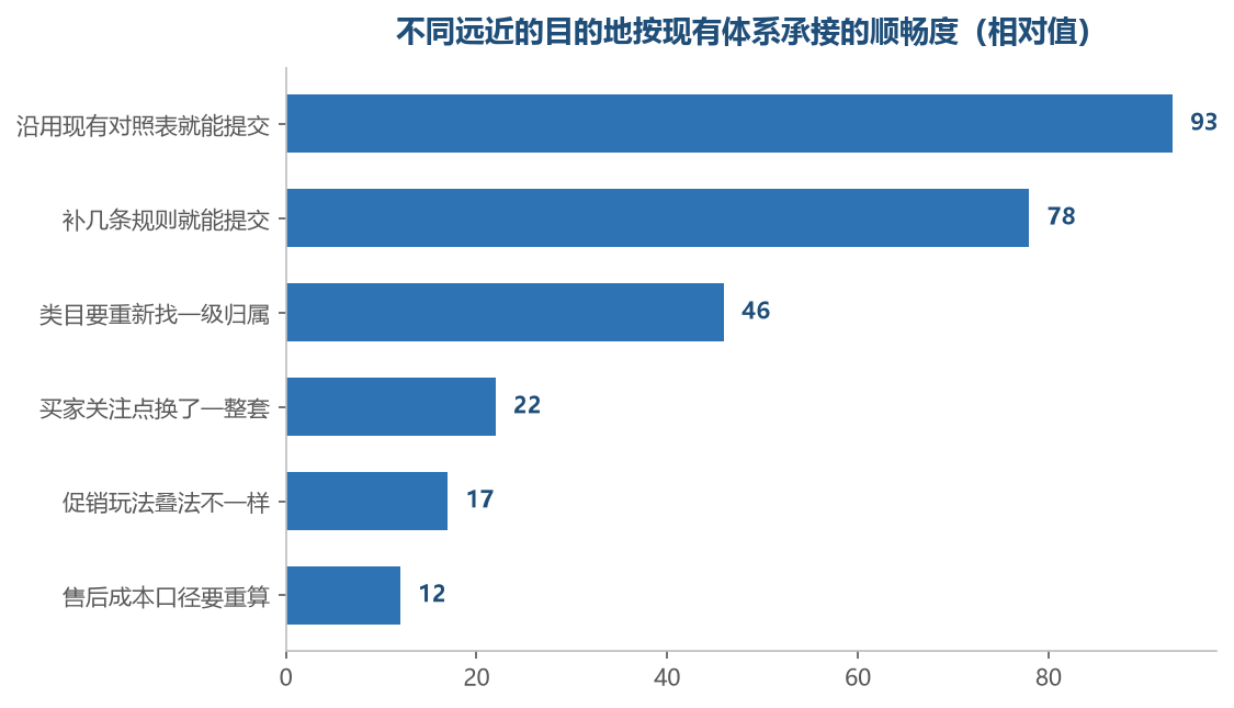 越往下走，接住它要补的东西越多，补的越多越接近半径的边