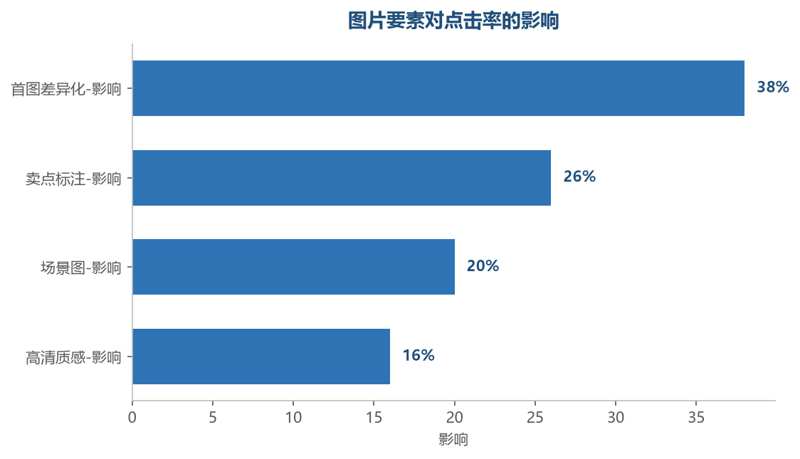 图片要素影响