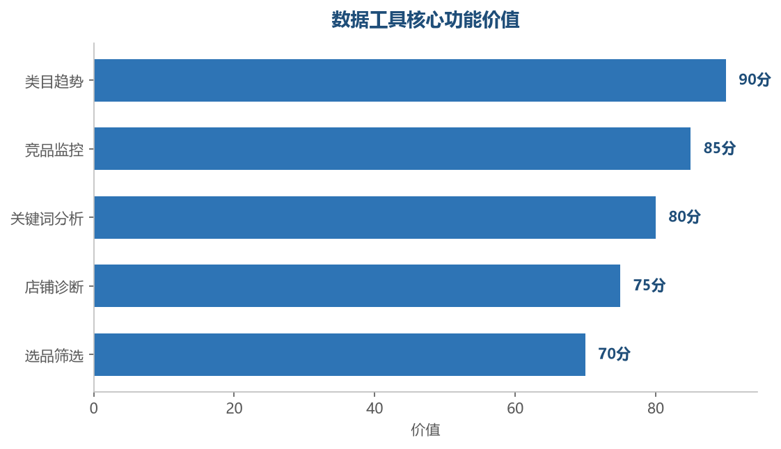 工具功能价值