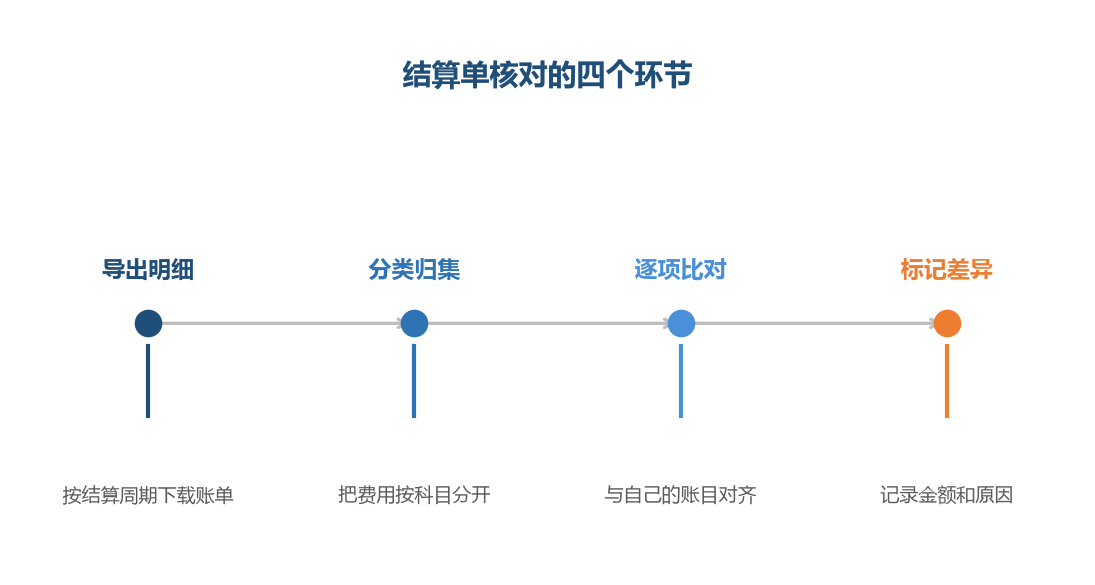 四步做完，账才算对上