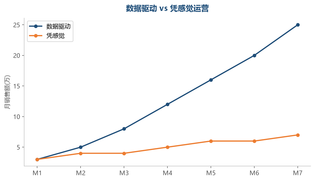 数据vs感觉