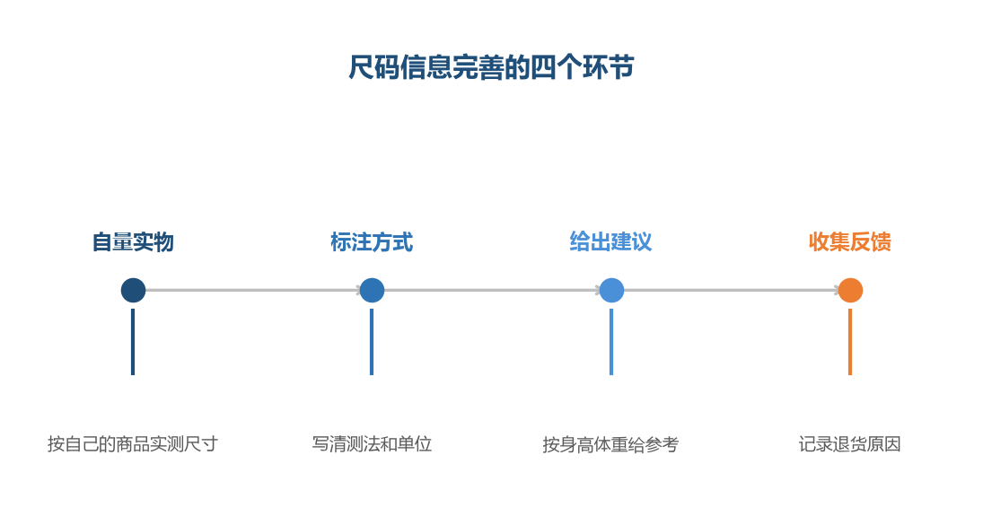 自量实物是后面三步的基础
