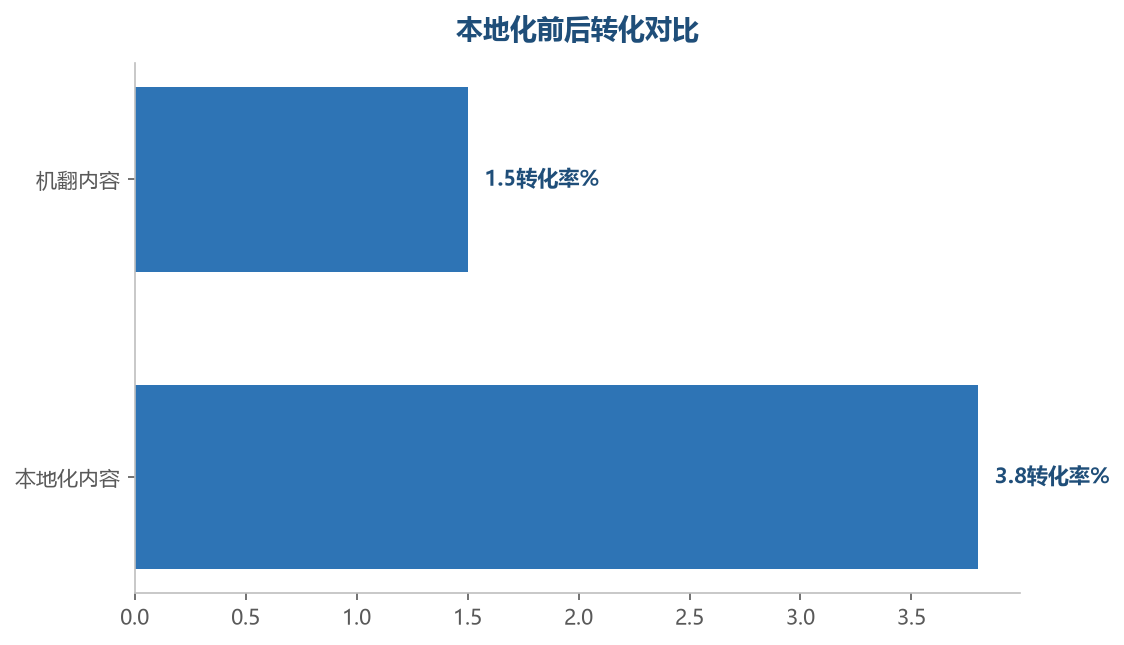 本地化的内容转化率远高于机翻，本地化是转化关键