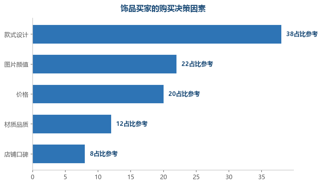 款式和图片颜值主导饰品消费——这是一门审美驱动的冲动型生意