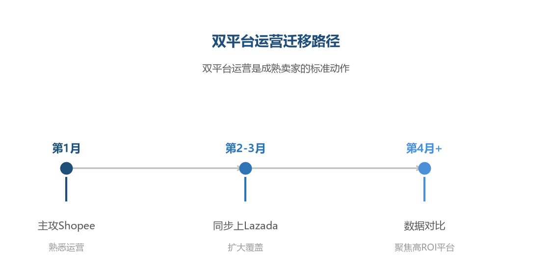 双平台运营迁移路径：成熟卖家的标准动作