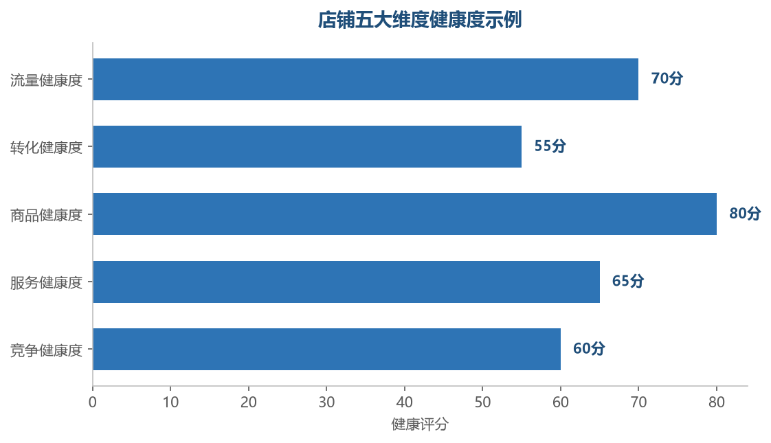五维健康度雷达