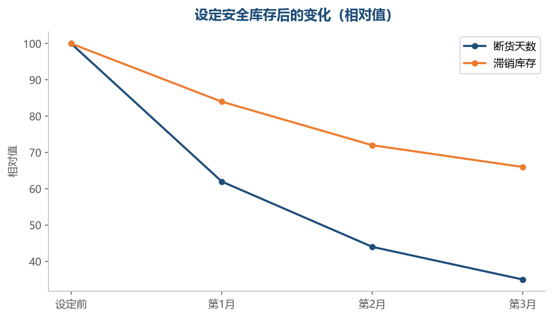 库存有定量之后，两头都会收窄