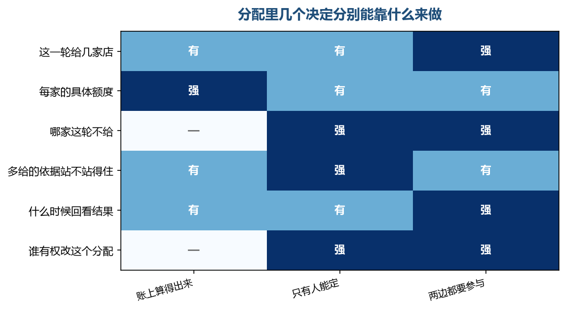 哪家不给这一格,账上算不出来,只能人来定