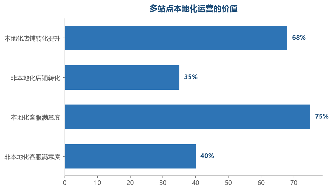 本地化运营后各站点转化率明显提升,多站价值兑现