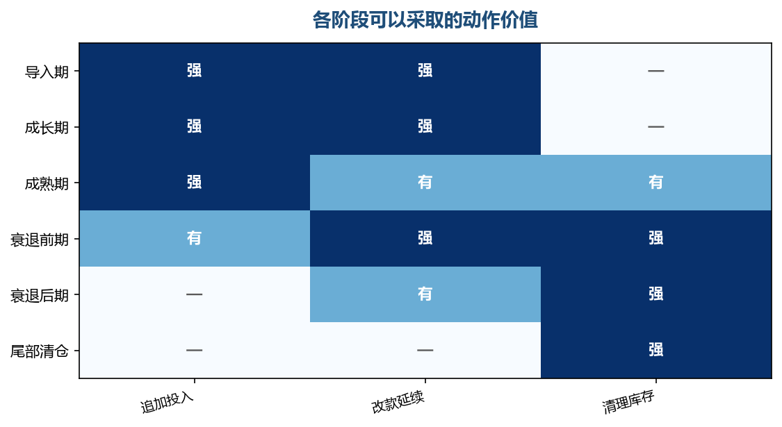 不同阶段该做的事完全不同，用错动作会加速亏损