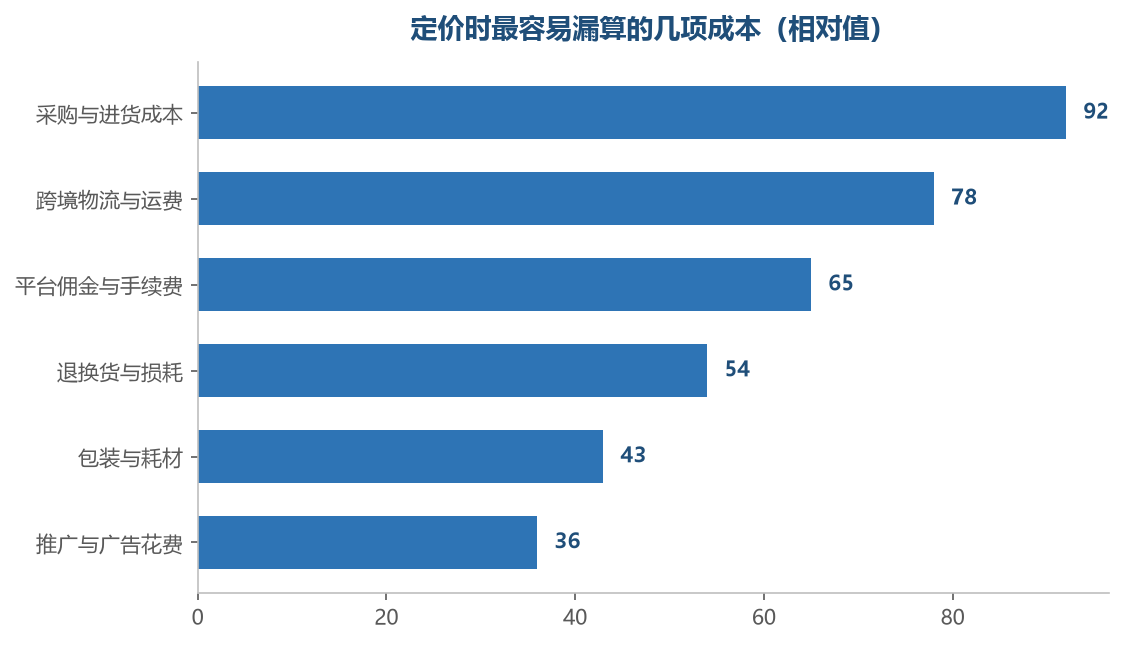 越是不常发生的成本,越容易在定价时被忘掉