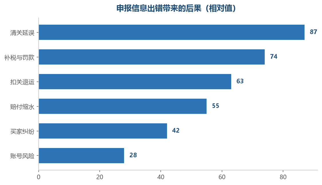 越靠前的后果出现得越频繁