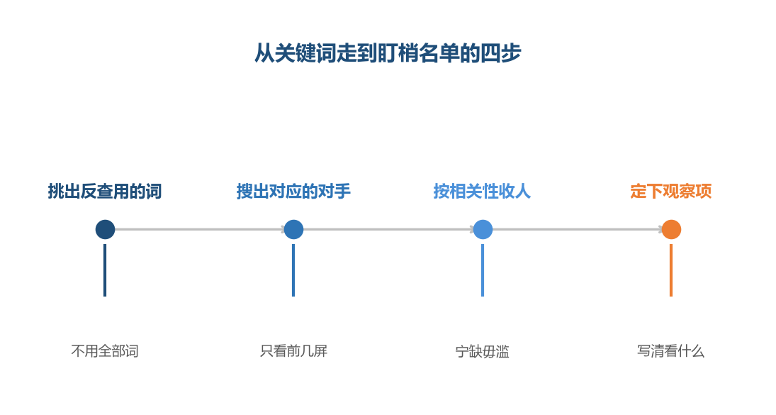 反查的起点不是全部词,而是那几只最能区分对手的替换词和场景词