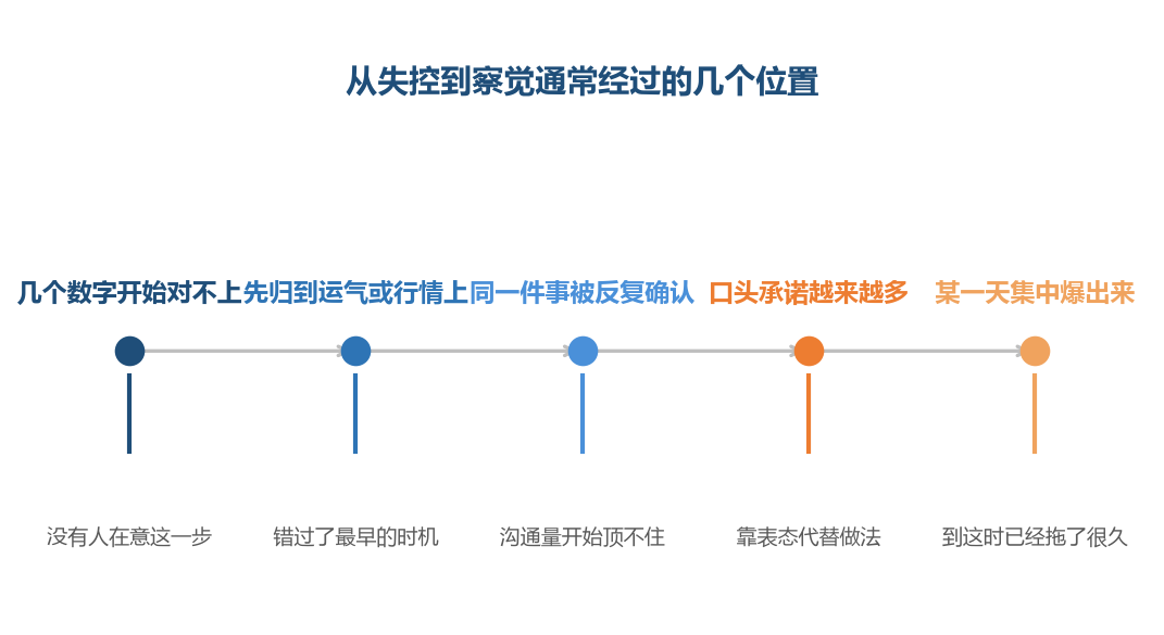 第三步到第四步之间，是最容易被忽略的一段