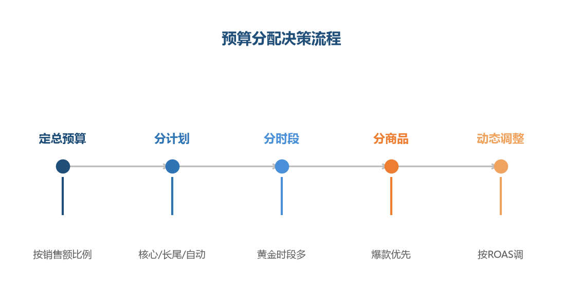 分配效果