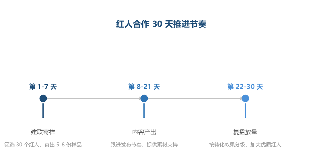 红人合作按建联、产出、放量三阶段推进